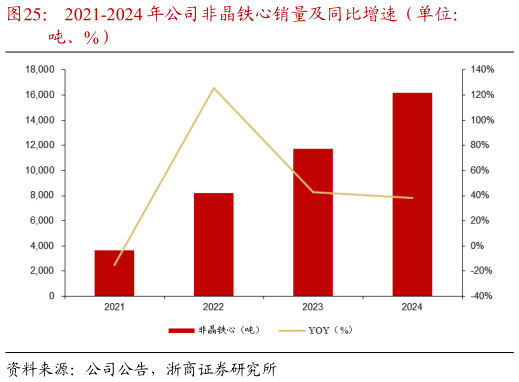 如何看待2021-2024 年公司非晶铁心销量及同比增速（单位：