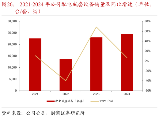 如何解释2021-2024 年公司配电成套设备销量及同比增速（单位：