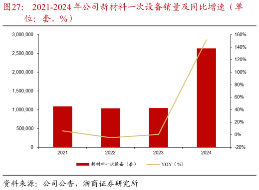 谁知道2021-2024 年公司新材料一次设备销量及同比增速（单