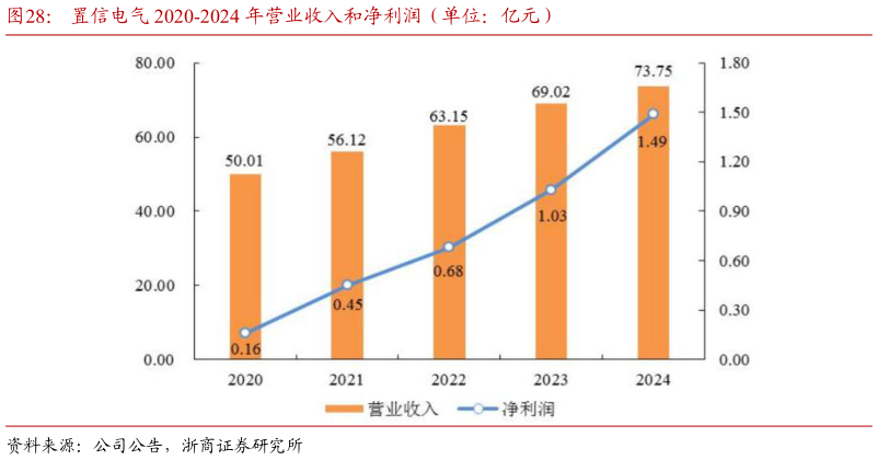 咨询下各位置信电气 2020-2024 年营业收入和净利润（单位：亿元）