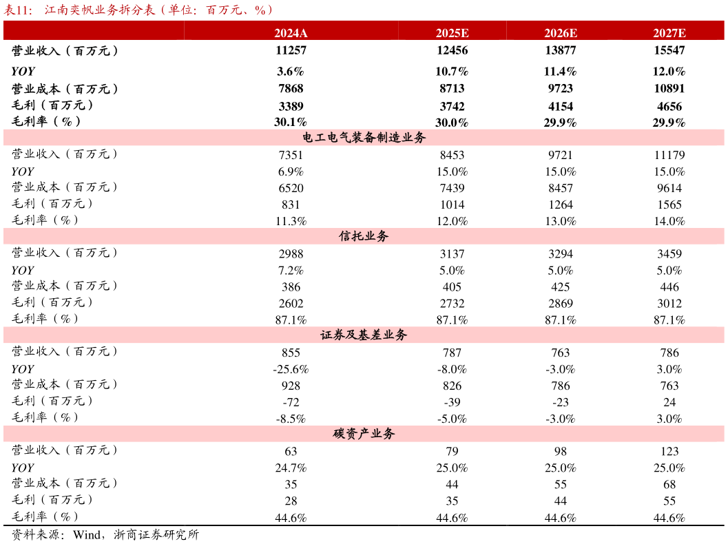 如何了解江南奕帆业务拆分表（单位：百万元、%）