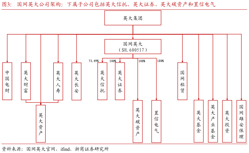 各位网友请教一下国网英大公司架构：下属子公司包括英大信托、英大证券、英大碳资产和置信电气