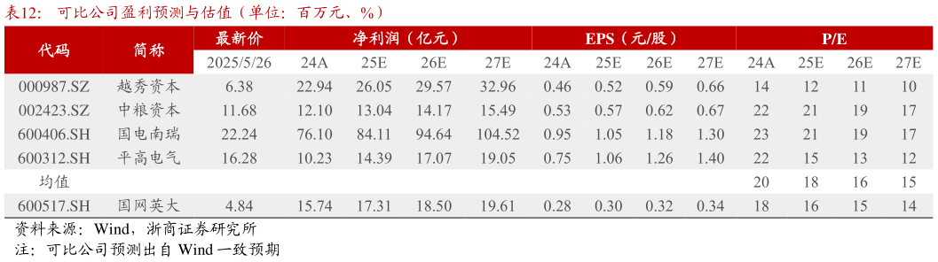 咨询大家可比公司盈利预测与估值（单位：百万元、%）