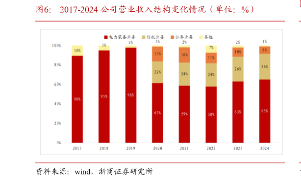 想关注一下2017-2024 公司营业收入结构变化情况（单位：%）