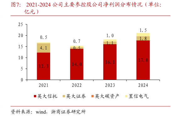 如何看待2021-2024 公司主要参控股公司净利润分布情况（单位：