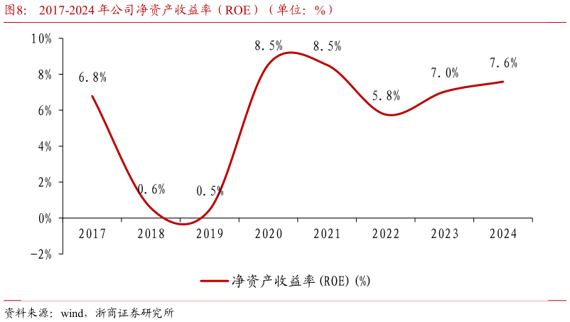 各位网友请教一下2017-2024 年公司净资产收益率（ROE）（单位：%）