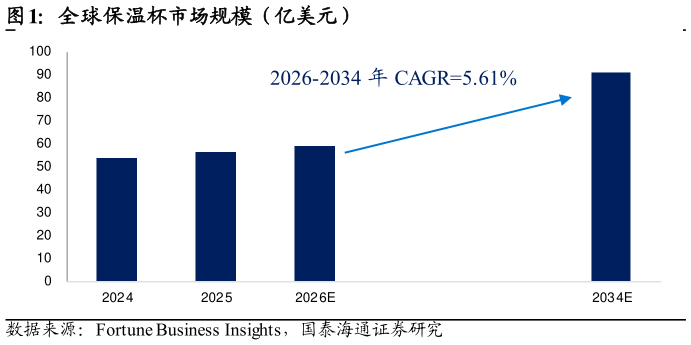 咨询下各位全球保温杯市场规模（亿美元）?