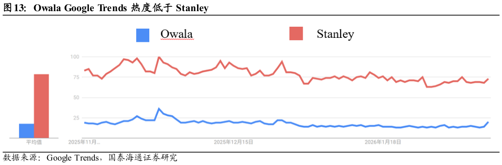 咨询下各位Owala Google Trends 热度低于 Stanley?