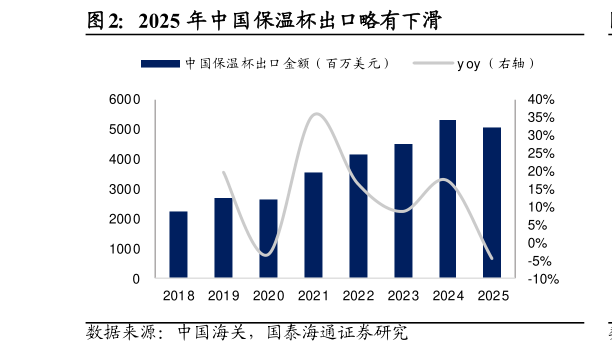 想关注一下2025 年中国保温杯出口略有下滑?
