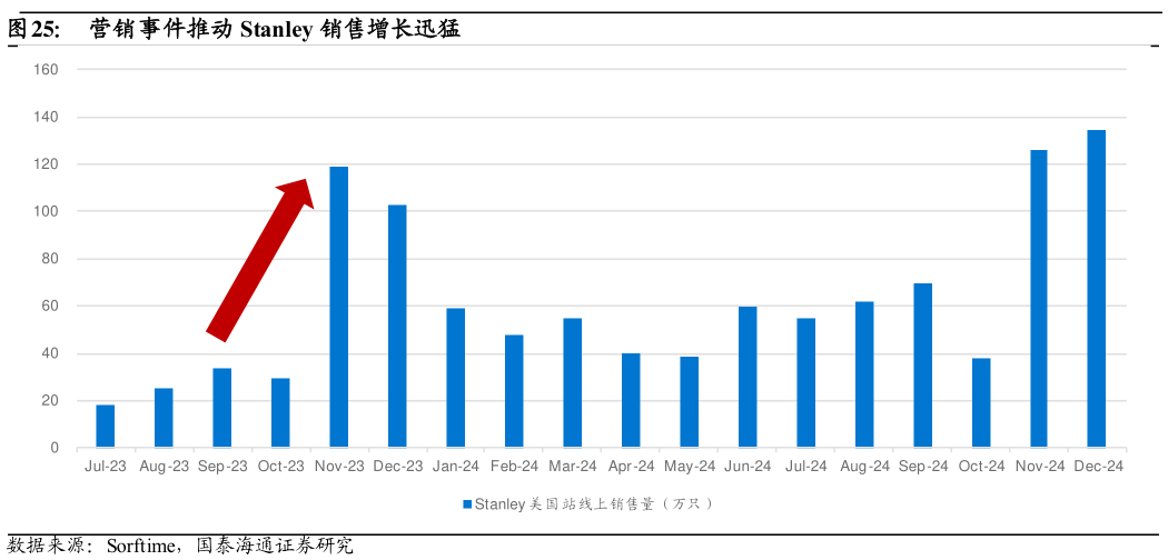 如何看待营销事件推动 Stanley 销售增长迅猛?