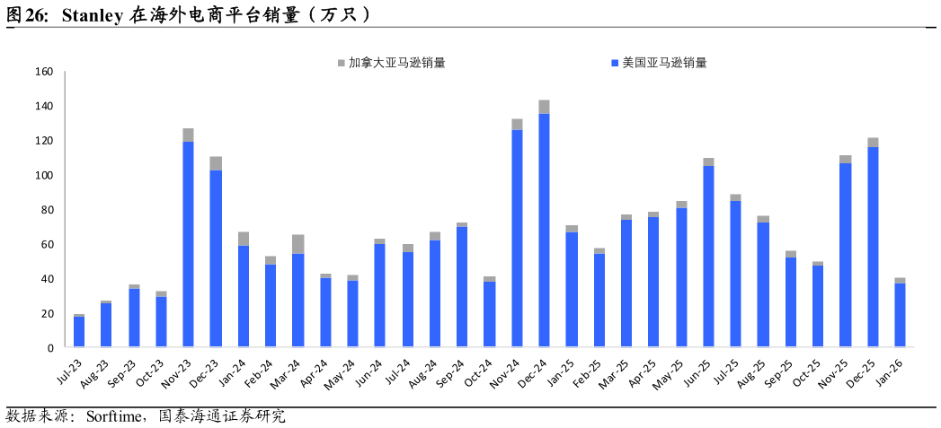 想关注一下Stanley 在海外电商平台销量(万只)?