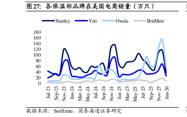 如何了解各保温杯品牌在美国电商销量(万只)?