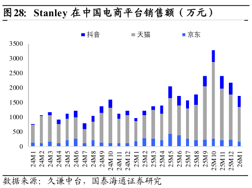 各位网友请教一下Stanley 在中国电商平台销售额(万元)?
