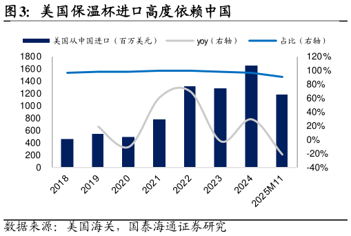谁知道美国保温杯进口高度依赖中国?