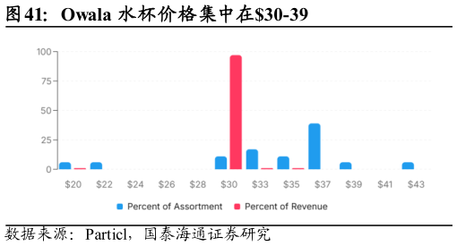 我想了解一下Owala 水杯价格集中在30-39?