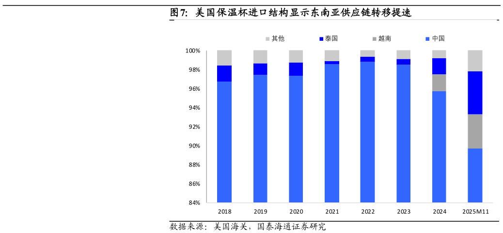 咨询下各位美国保温杯进口结构显示东南亚供应链转移提速?