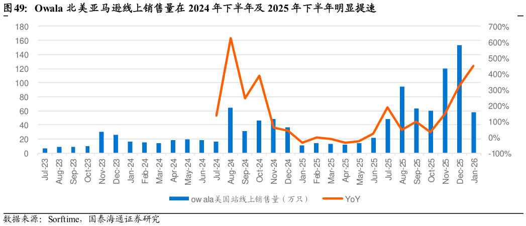 你知道Owala 北美亚马逊线上销售量在 2024 年下半年及 2025 年下半年明显提速?