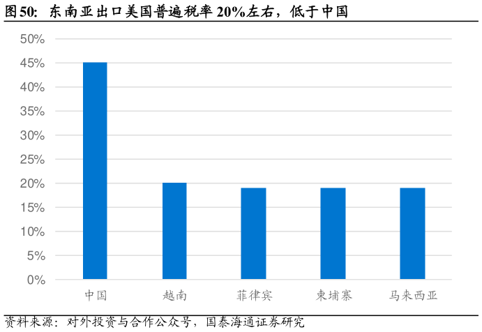 我想了解一下东南亚出口美国普遍税率 20%左右,低于中国?