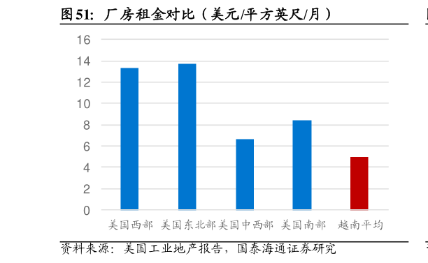 怎样理解厂房租金对比(美元平方英尺月)?