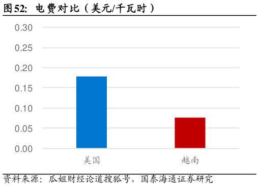 如何了解电费对比(美元千瓦时)?