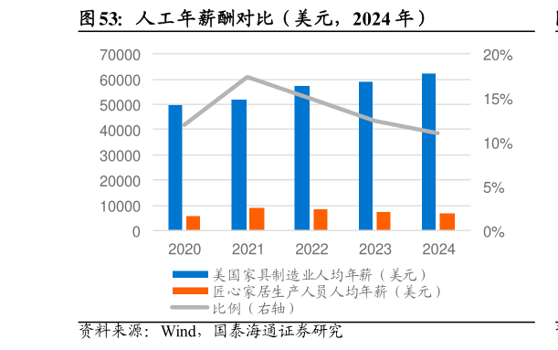 如何看待人工年薪酬对比(美元,2024 年)?