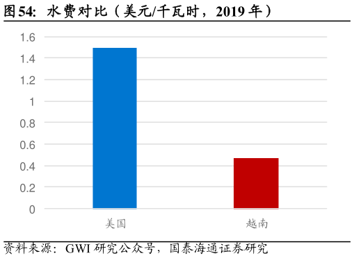 想问下各位网友水费对比(美元千瓦时,2019 年)?
