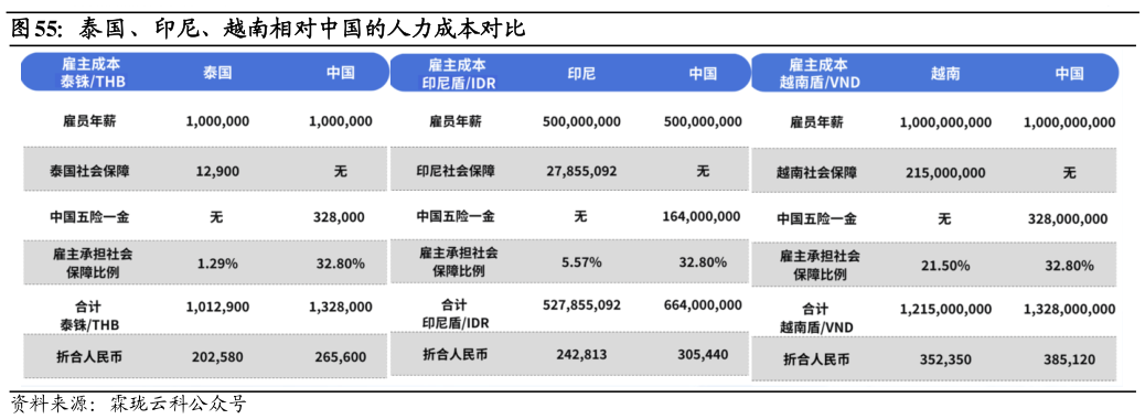如何了解泰国、印尼、越南相对中国的人力成本对比?