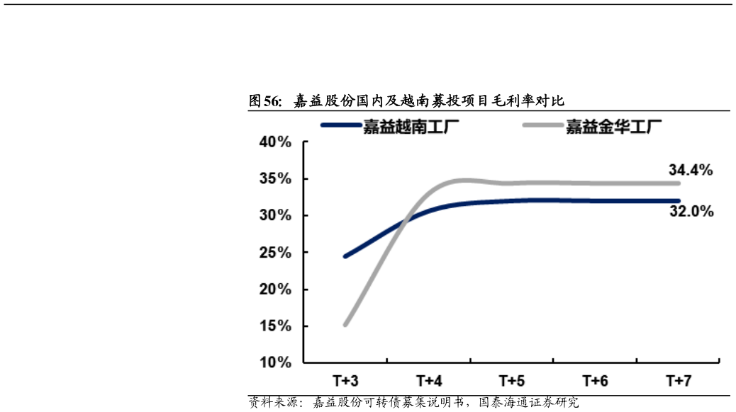 如何才能嘉益股份国内及越南募投项目毛利率对比?