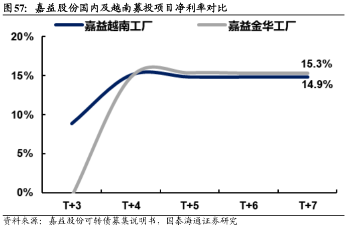 谁知道嘉益股份国内及越南募投项目净利率对比?
