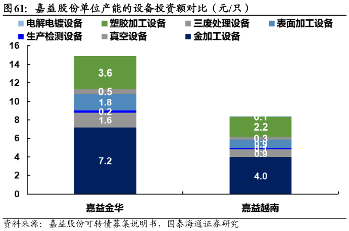 咨询下各位嘉益股份单位产能的设备投资额对比（元只）?