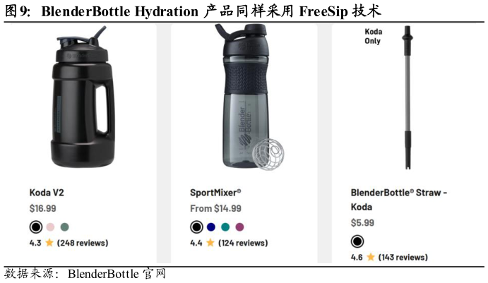 怎样理解BlenderBottle Hydration 产品同样采用 FreeSip 技术?