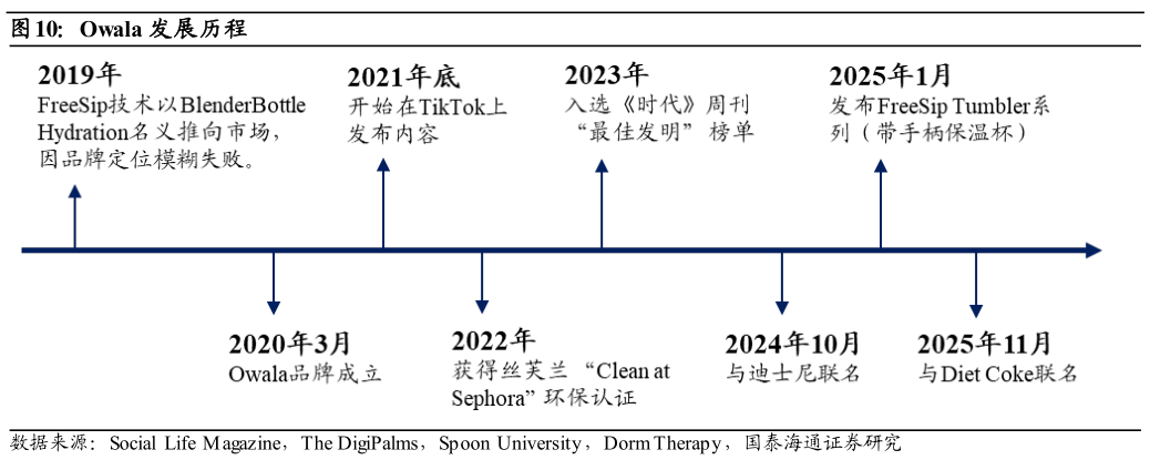 一起讨论下Owala 发展历程?