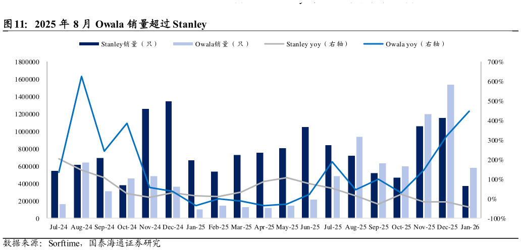 想问下各位网友2025 年 8 月 Owala 销量超过 Stanley?