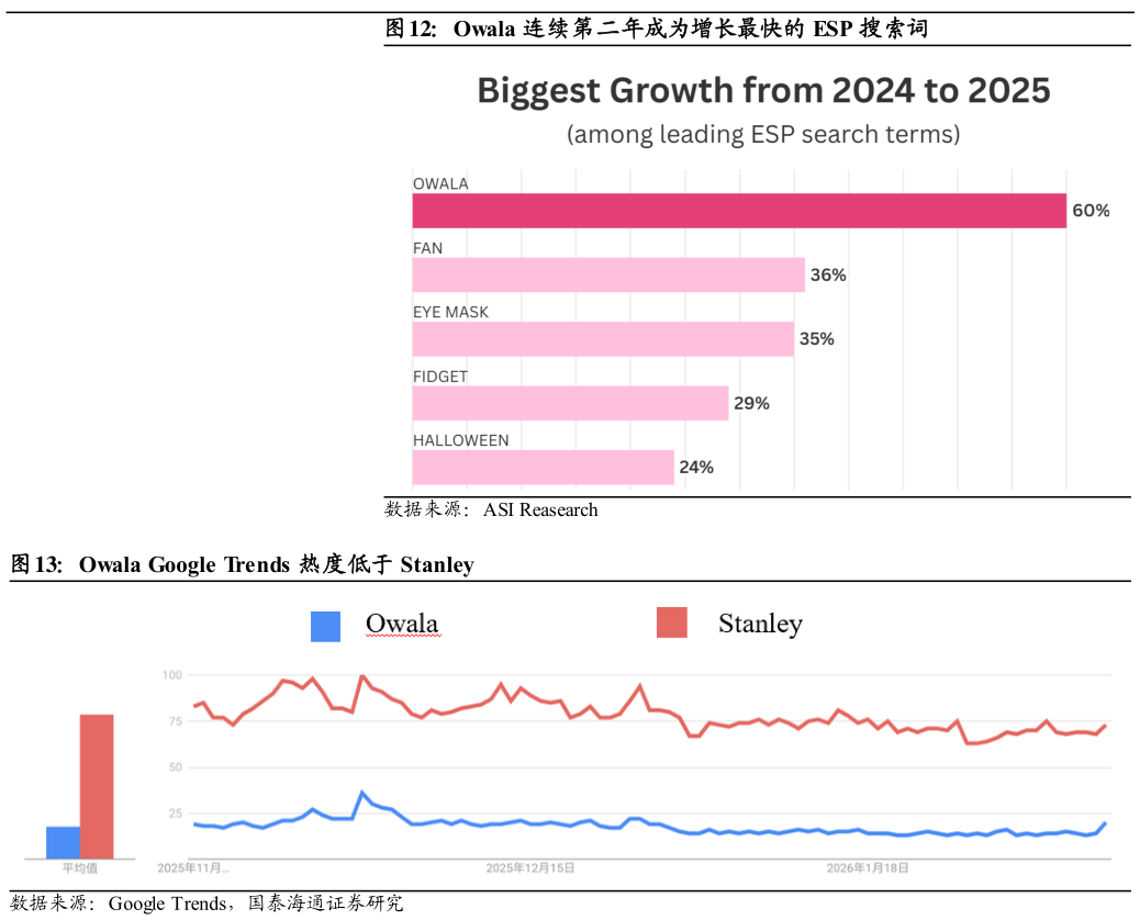 想问下各位网友Owala 连续第二年成为增长最快的 ESP 搜索词 Owala Google Trends 热度低于 Stanley?