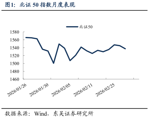 想关注一下北证 50 指数月度表现