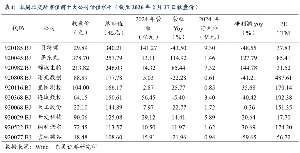 谁能回答本周北交所市值前十大公司估值水平（截至 2026 年 2 月 27 日收盘价）