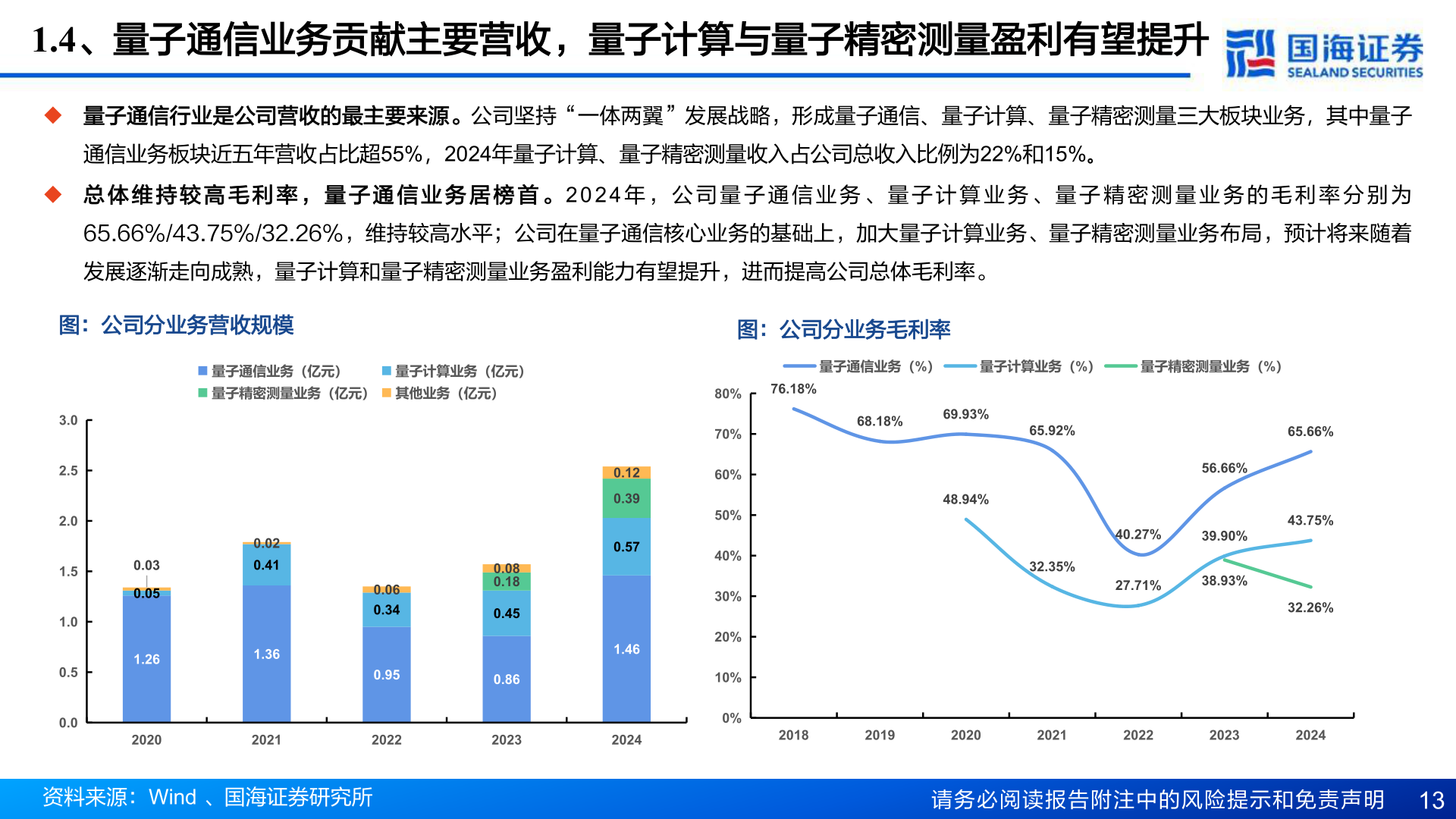 各位网友请教一下1.4、量子通信业务贡献主要营收，量子计算与量子精密测量盈利有望提升