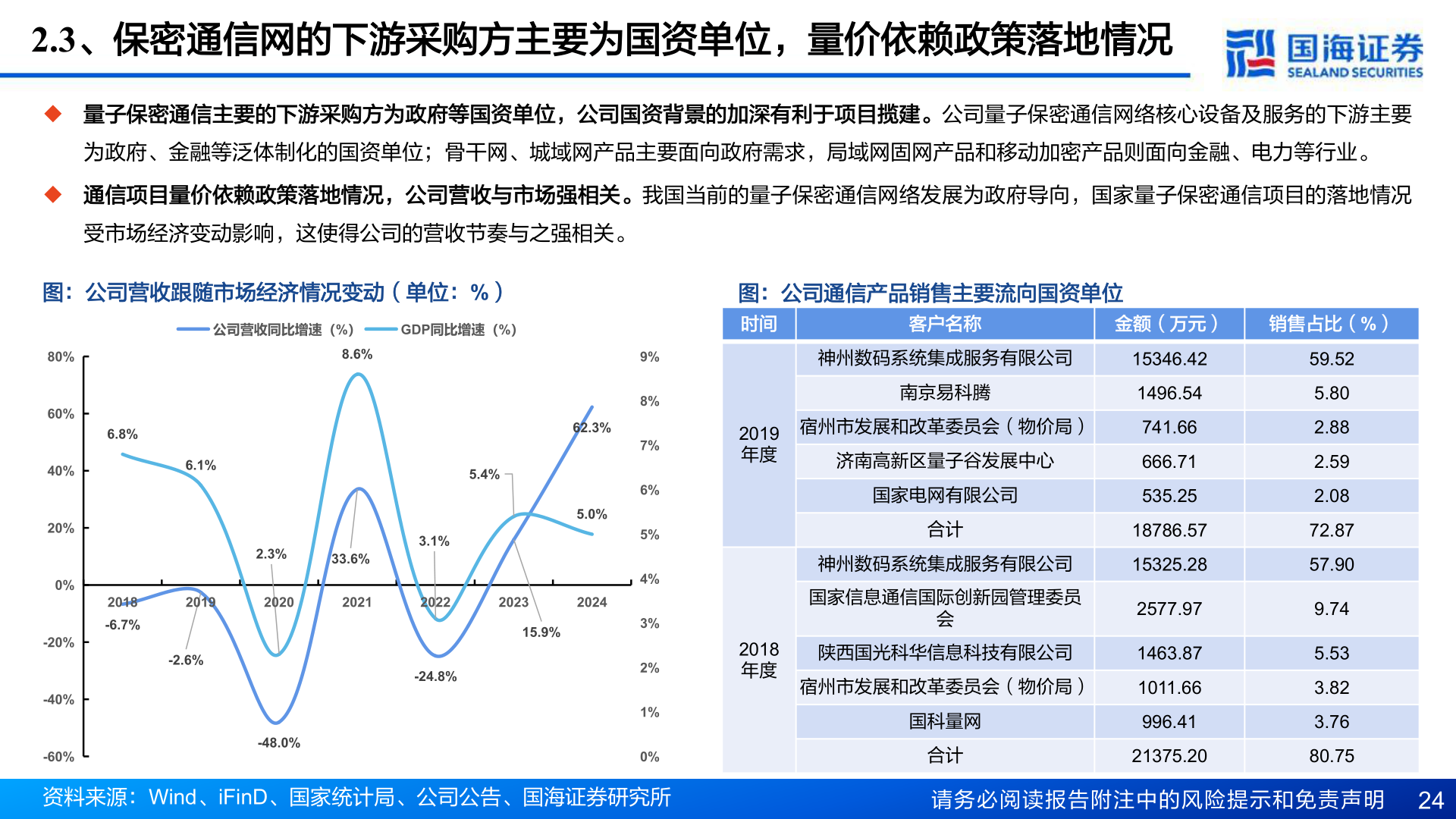 如何才能2.3、保密通信网的下游采购方主要为国资单位，量价依赖政策落地情况