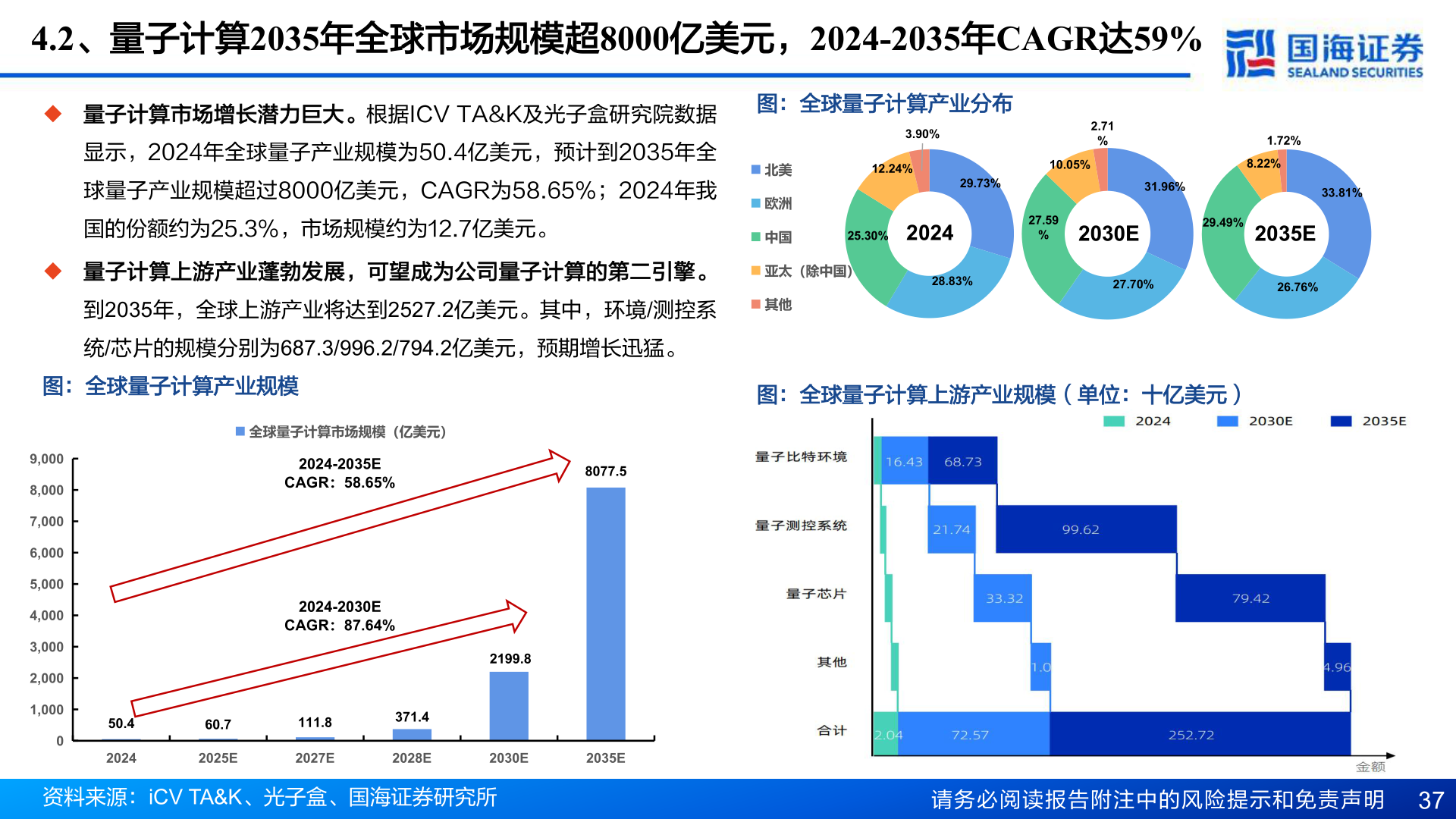 一起讨论下4.2、量子计算2035年全球市场规模超8000亿美元，2024-2035年CAGR达59%