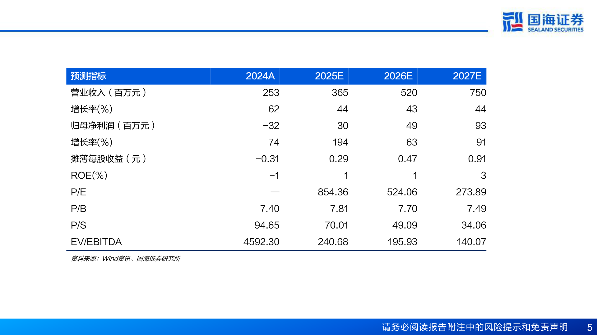 咨询下各位预测指标