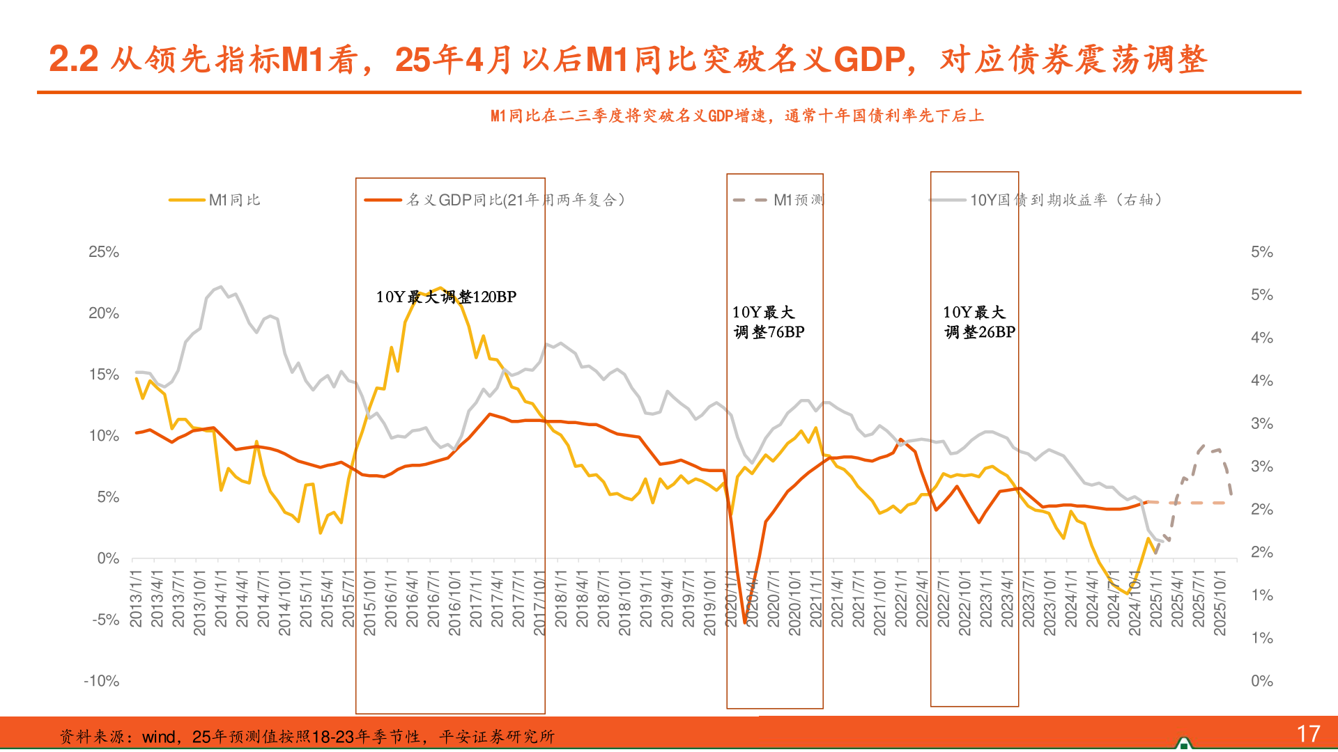 咨询大家2.2 从领先指标M1看，25年4月以后M1同比突破名义GDP，对应债券震荡调整