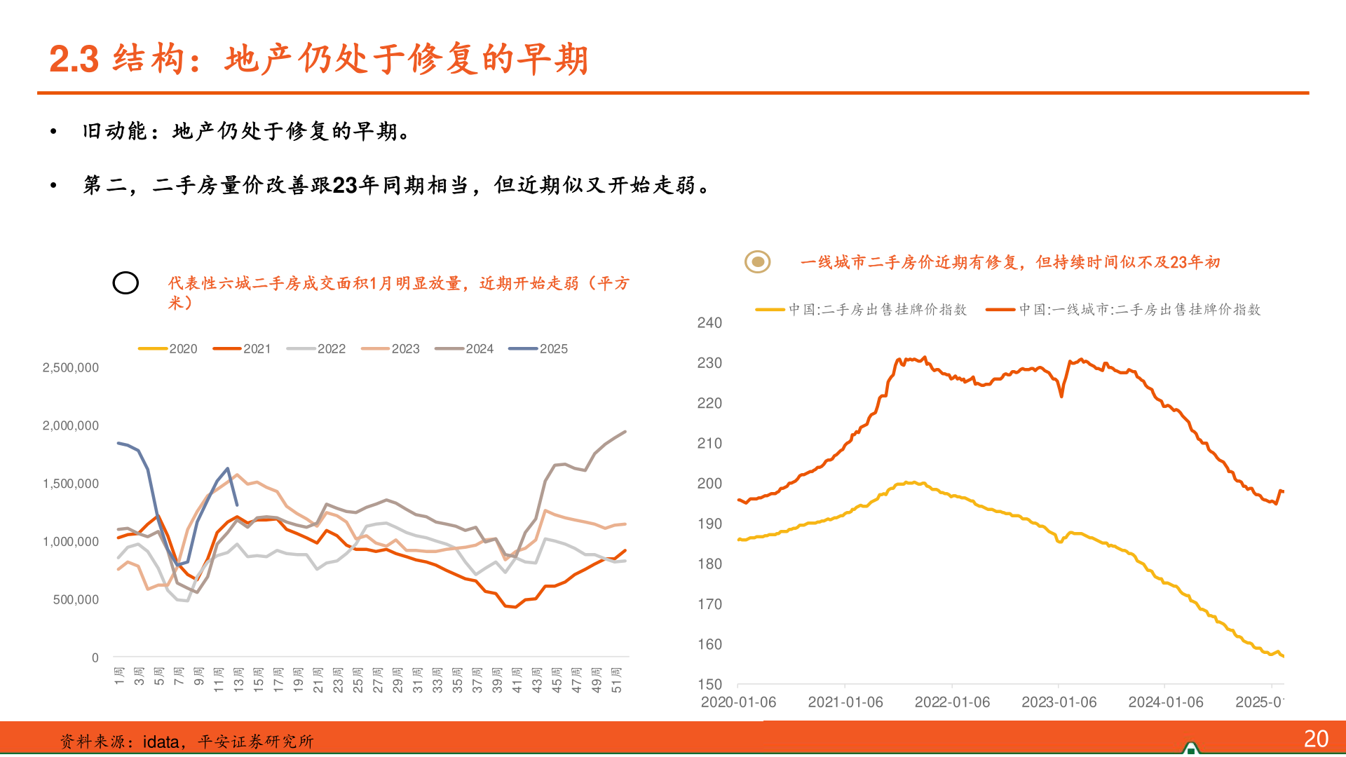 如何解释2.3 结构：地产仍处于修复的早期