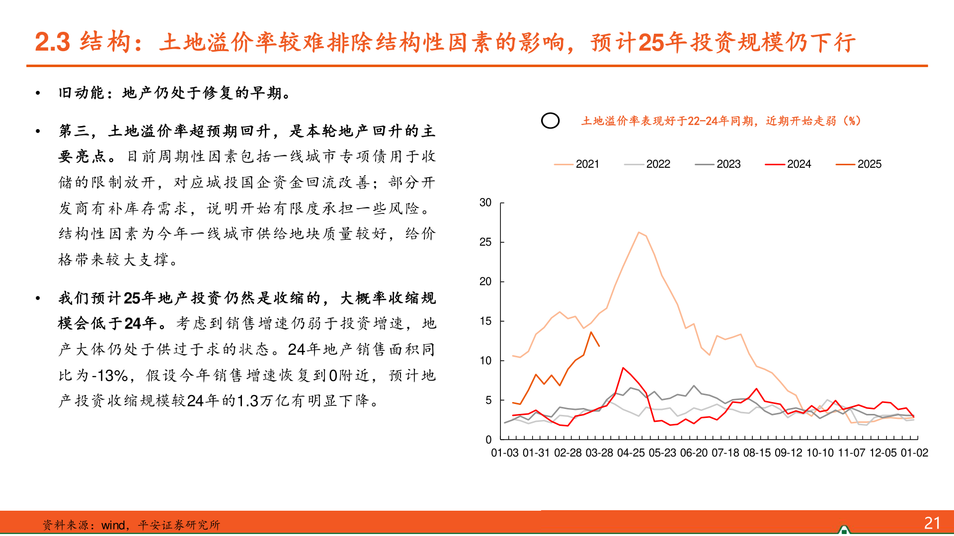各位网友请教一下2.3 结构：土地溢价率较难排除结构性因素的影响，预计25年投资规模仍下行