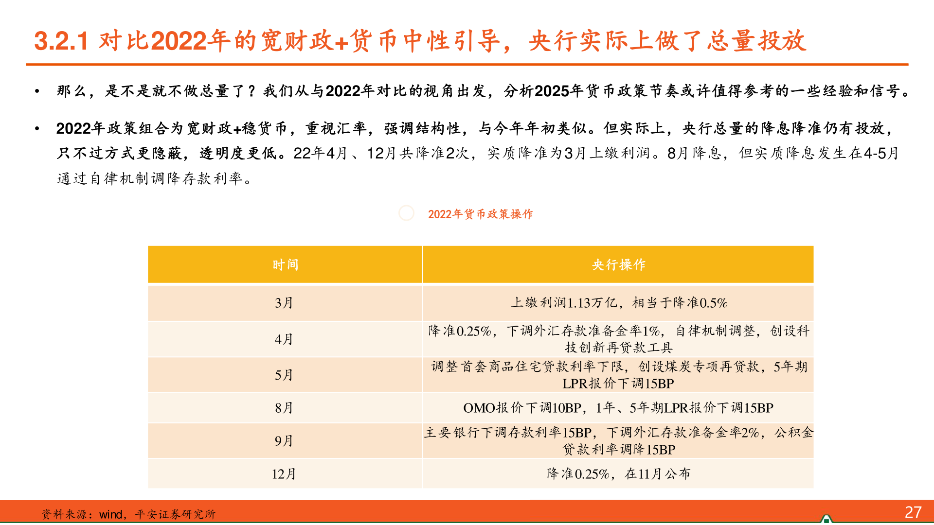 想关注一下3.2.1 对比2022年的宽财政+货币中性引导，央行实际上做了总量投放