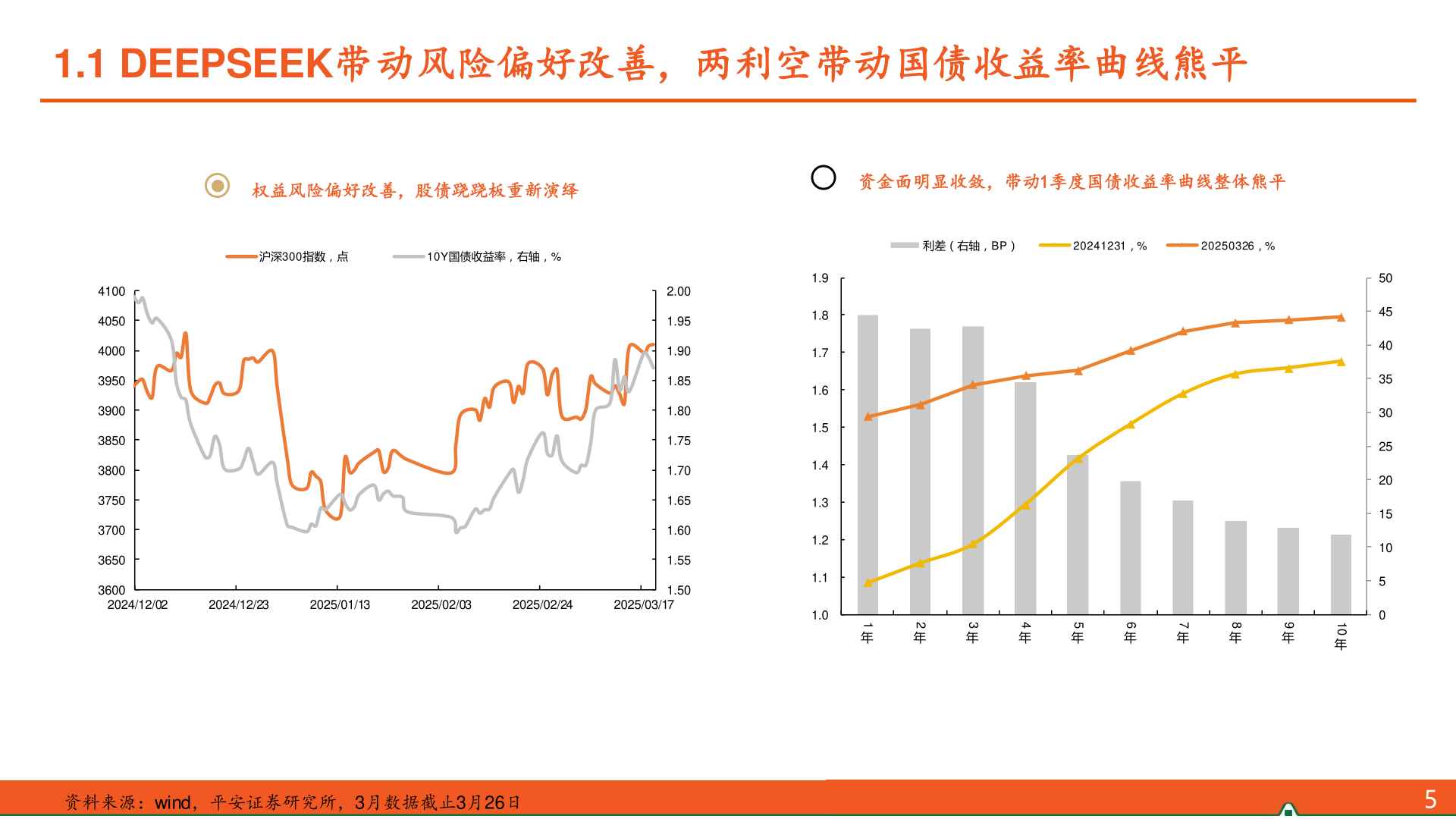 怎样理解1.1 DEEPSEEK带动风险偏好改善，两利空带动国债收益率曲线熊平