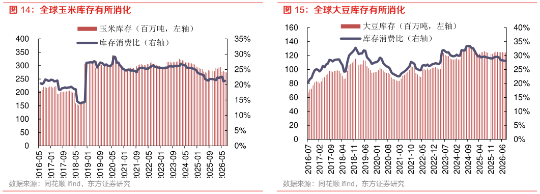 如何解释全球大豆库存有所消化