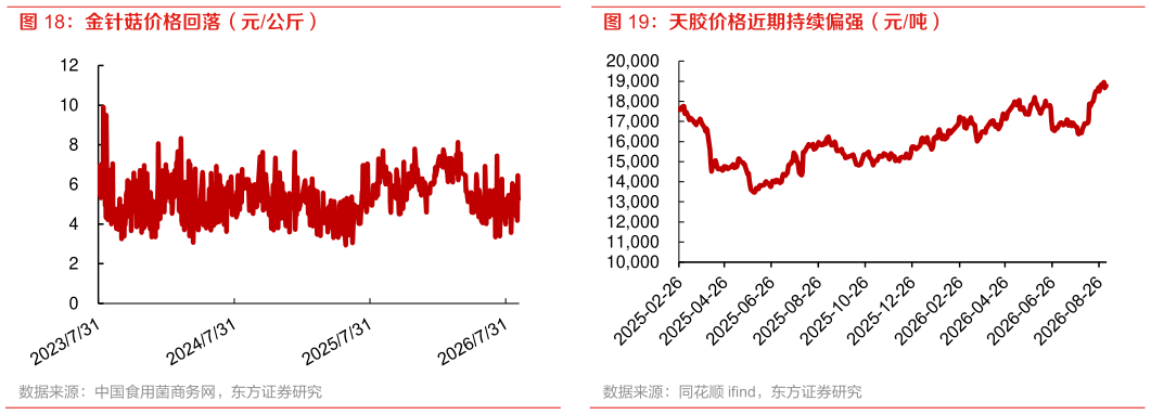 各位网友请教一下金针菇价格回落（元公斤） 天然橡胶价格上涨带动原料走强（泰铢公斤） 天胶价格近期持续偏强（元吨）