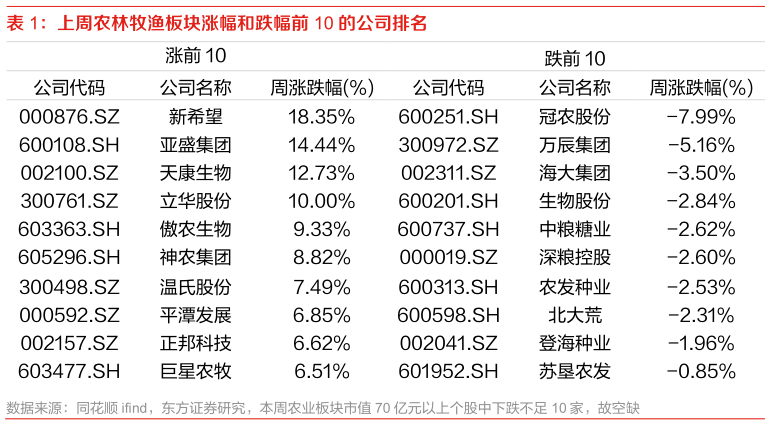 各位网友请教一下上周农林牧渔板块涨幅和跌幅前 10 的公司排名