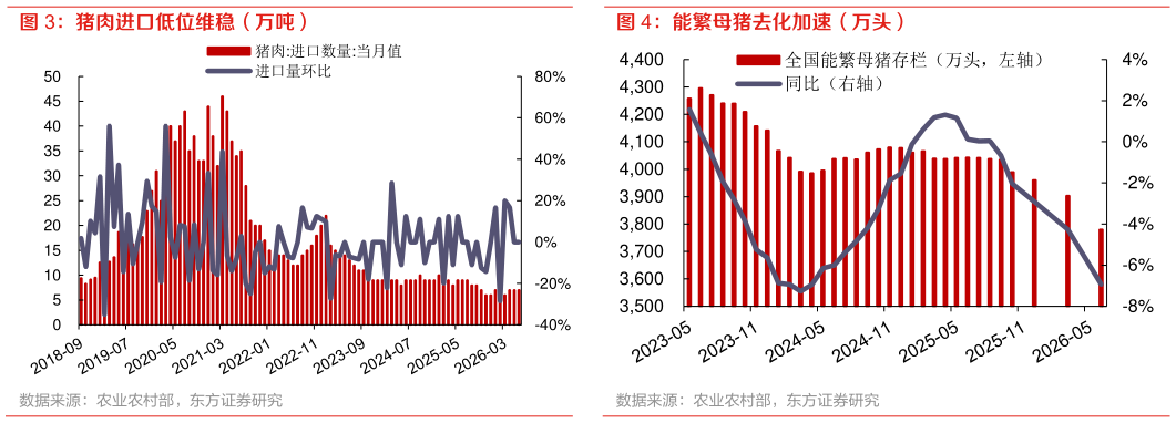 想关注一下猪肉进口低位维稳（万吨）