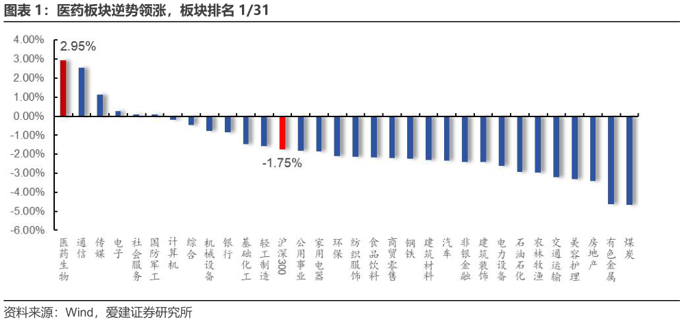 谁能回答医药板块逆势领涨，板块排名 131